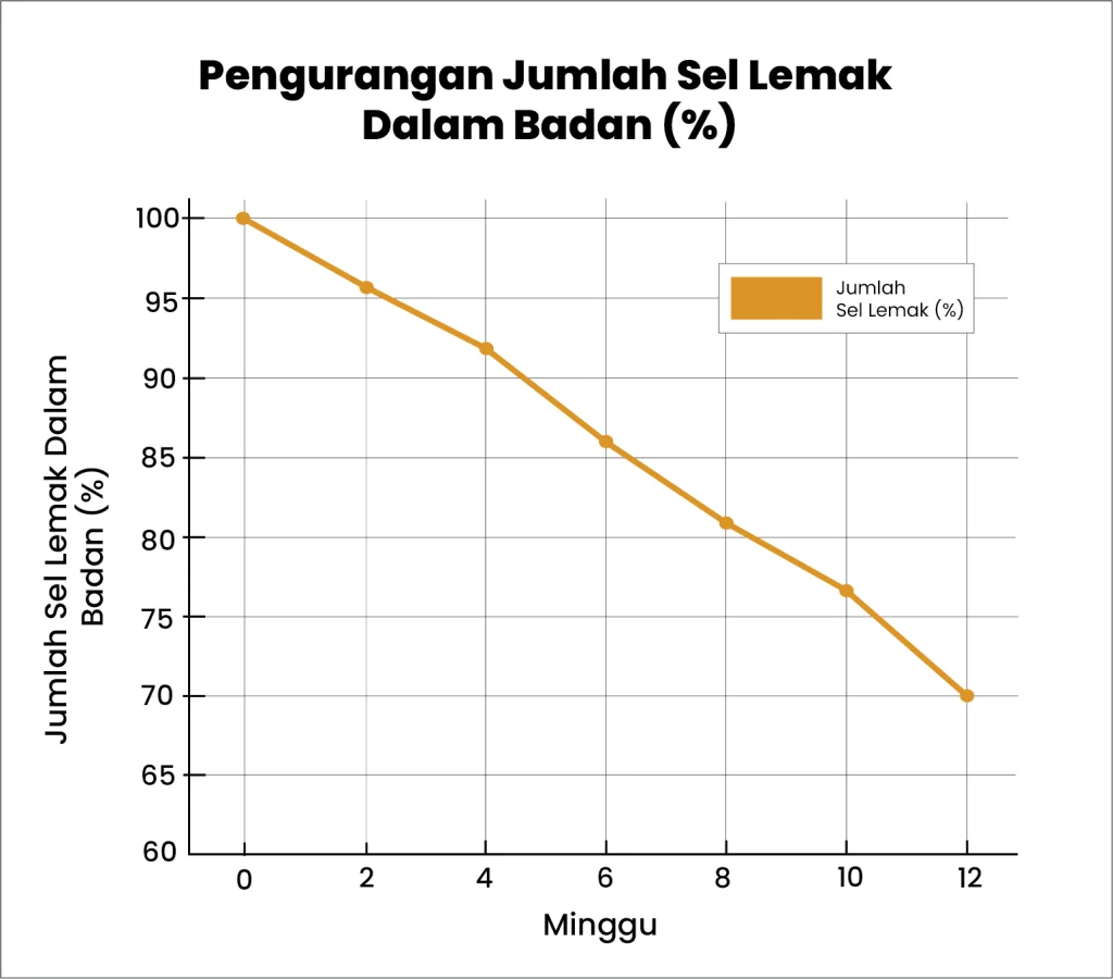 Pengurangan-jumlah-sel-lemak